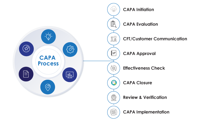 CAPA Process