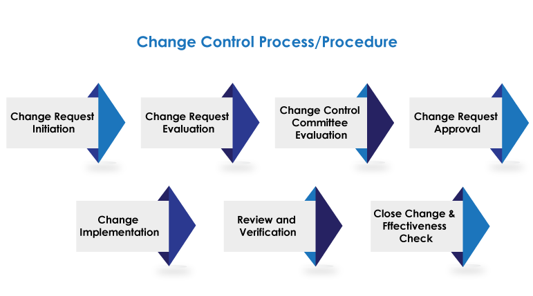Change Control Procedure