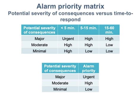 Alarm Priority Matrix