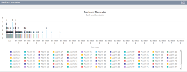 Batch Wise Alarm Data Report
