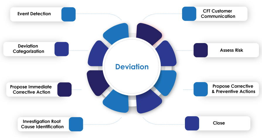 Deviation Management Solution