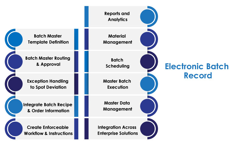 Electronic Batch Record, eBMR
