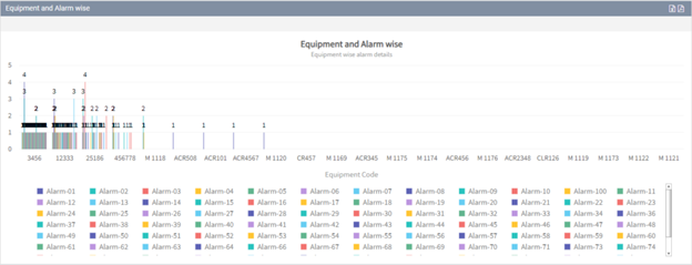 Equipment Wise Alarm Data Report