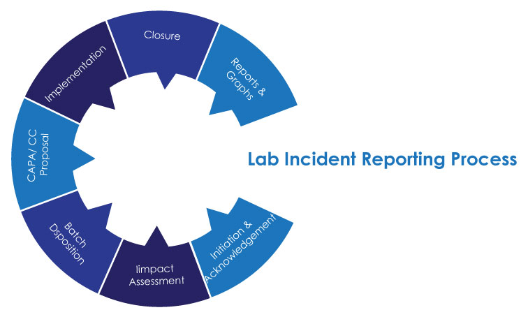 Lab Incident Reporting Process