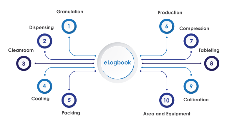Electronic Log Book Solution