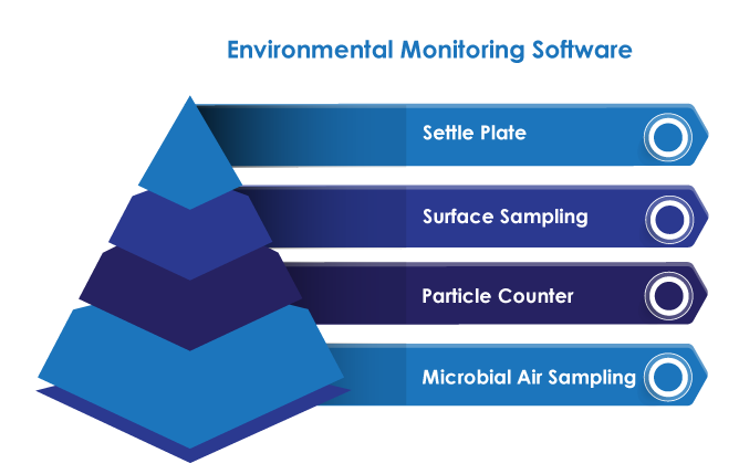 Microbial Environmental Monitoring Software