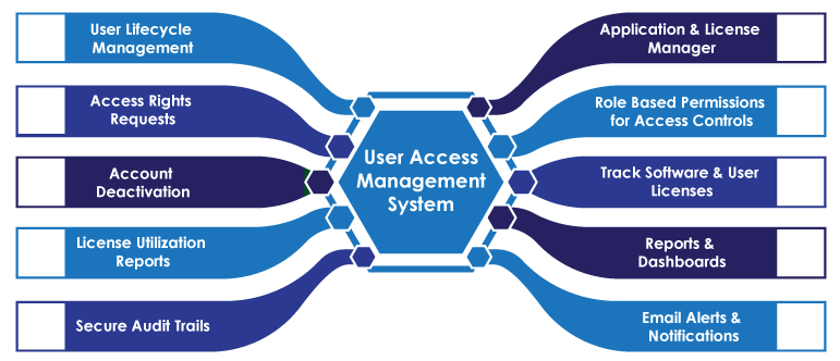 User Access Management System
