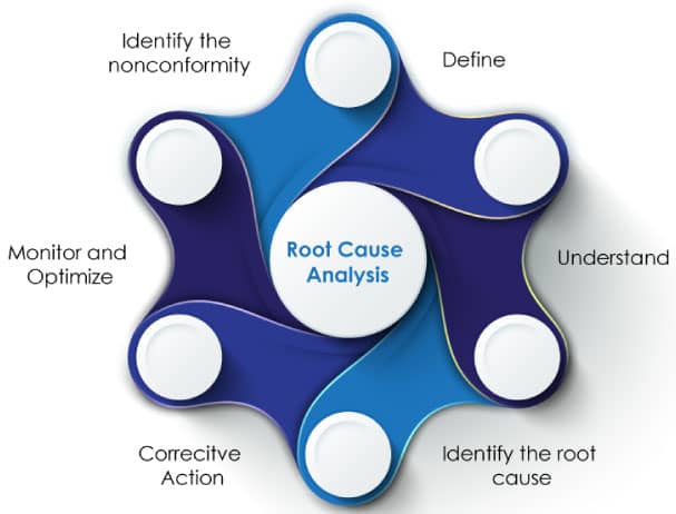Root-Cause-Analysis