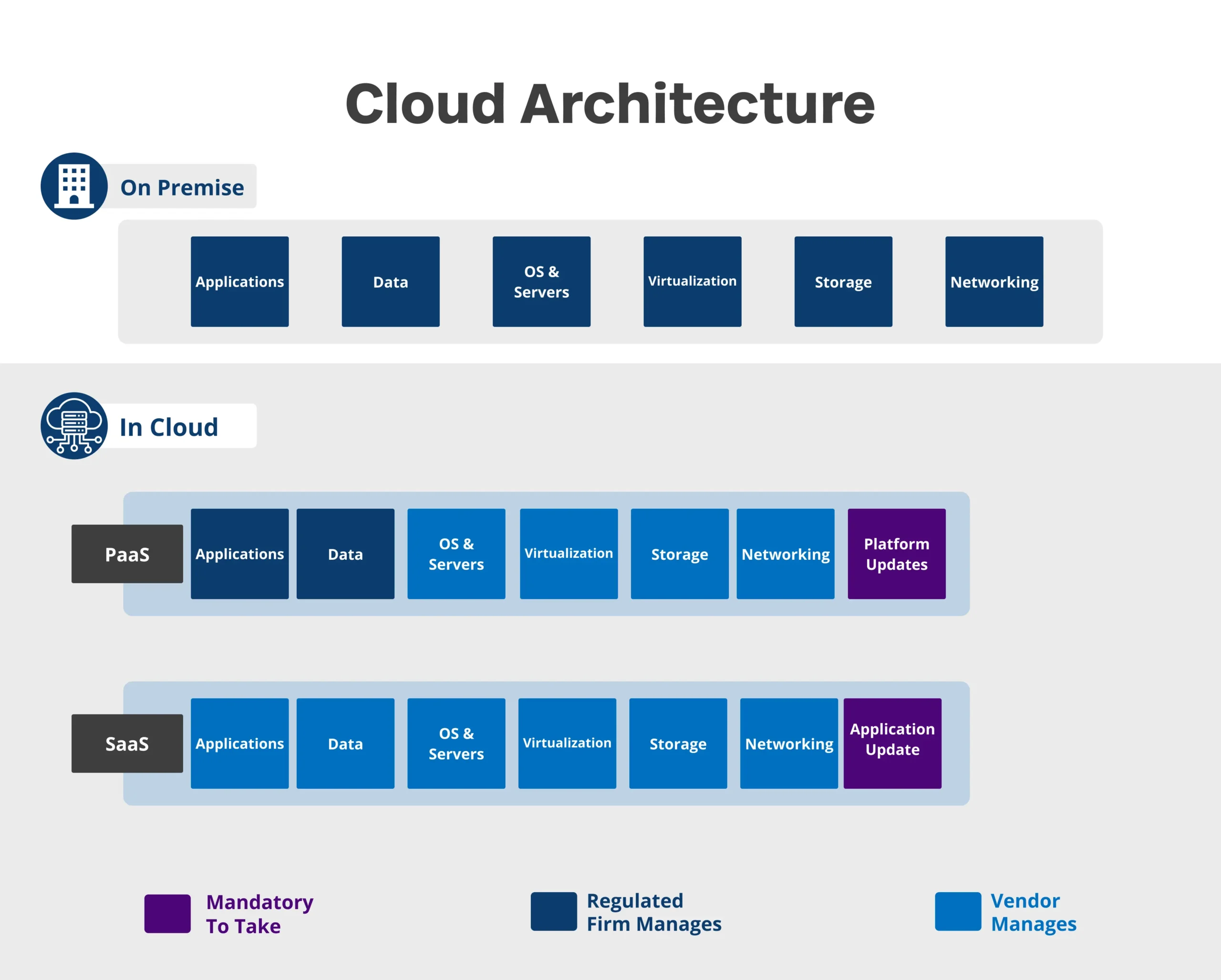 cloud architecture